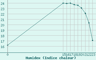 Courbe de l'humidex pour Grandfresnoy (60)