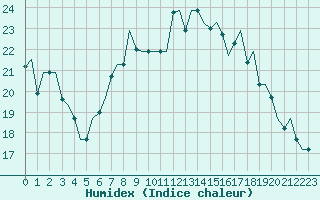 Courbe de l'humidex pour Gnes (It)