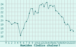 Courbe de l'humidex pour Bournemouth (UK)