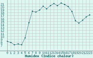 Courbe de l'humidex pour Les Eplatures - La Chaux-de-Fonds (Sw)