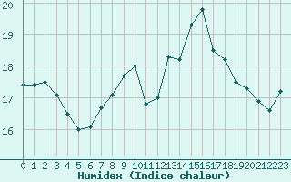 Courbe de l'humidex pour Lanvoc (29)