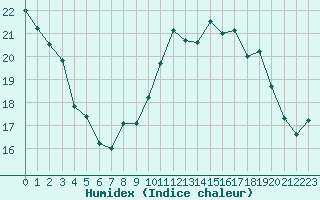 Courbe de l'humidex pour Ouessant (29)