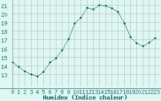 Courbe de l'humidex pour Ustka