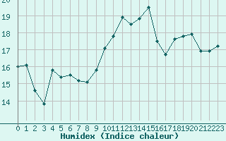 Courbe de l'humidex pour Santander (Esp)