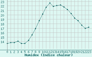 Courbe de l'humidex pour Cevio (Sw)