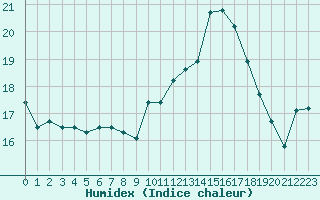 Courbe de l'humidex pour Cap Ferret (33)