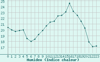Courbe de l'humidex pour Coningsby Royal Air Force Base
