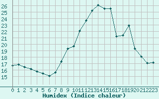 Courbe de l'humidex pour Malbosc (07)