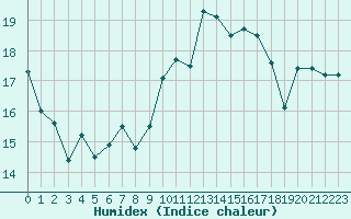 Courbe de l'humidex pour Lannion (22)