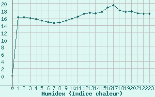 Courbe de l'humidex pour Aizenay (85)