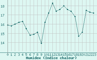 Courbe de l'humidex pour Le Touquet (62)