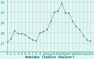 Courbe de l'humidex pour le bateau DBEA