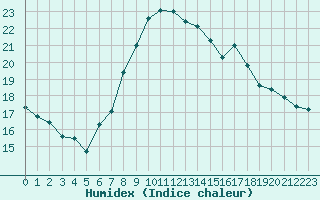 Courbe de l'humidex pour Estepona