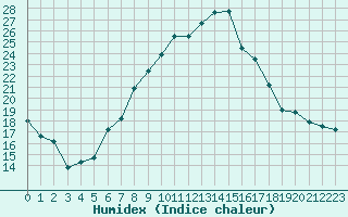 Courbe de l'humidex pour Talarn