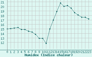 Courbe de l'humidex pour Paris - Montsouris (75)