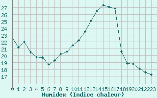 Courbe de l'humidex pour Malbosc (07)