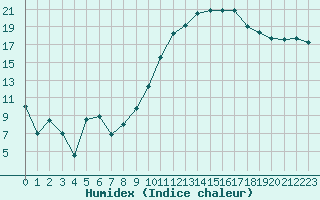 Courbe de l'humidex pour Saint-Mdard-d'Aunis (17)