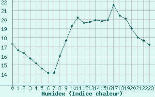 Courbe de l'humidex pour Pomrols (34)