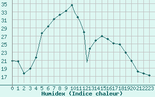 Courbe de l'humidex pour Elazig
