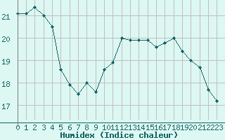 Courbe de l'humidex pour Dunkerque (59)