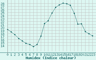 Courbe de l'humidex pour La Beaume (05)