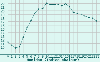 Courbe de l'humidex pour Mondsee