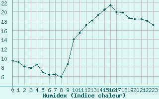 Courbe de l'humidex pour Mirebeau (86)