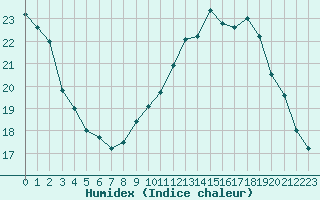 Courbe de l'humidex pour Laval (53)