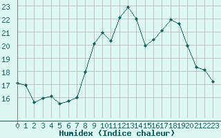 Courbe de l'humidex pour La Roche-sur-Yon (85)