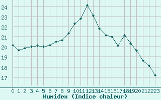 Courbe de l'humidex pour Ploumanac'h (22)