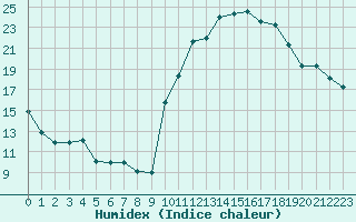 Courbe de l'humidex pour Melun (77)