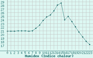 Courbe de l'humidex pour Trappes (78)