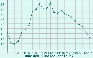 Courbe de l'humidex pour Elblag