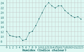 Courbe de l'humidex pour Toussus-le-Noble (78)