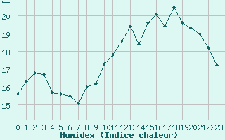 Courbe de l'humidex pour Bruxelles (Be)