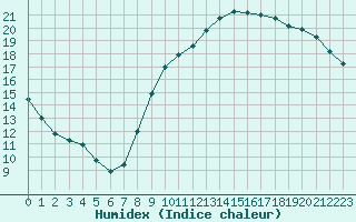 Courbe de l'humidex pour Pomrols (34)