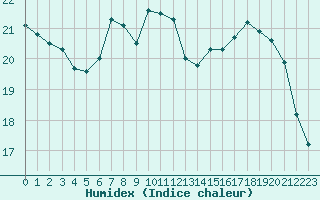 Courbe de l'humidex pour Hohrod (68)