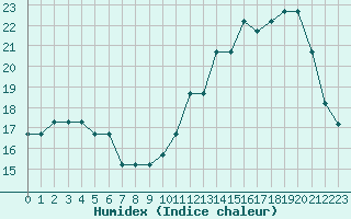 Courbe de l'humidex pour Souprosse (40)