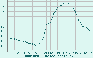 Courbe de l'humidex pour Sant Quint - La Boria (Esp)