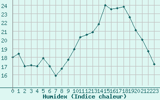 Courbe de l'humidex pour Sainte-Ouenne (79)