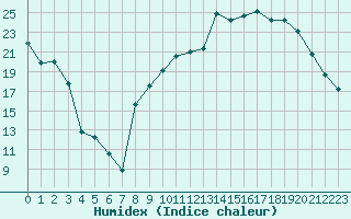 Courbe de l'humidex pour Reims-Prunay (51)