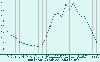 Courbe de l'humidex pour Bordeaux (33)