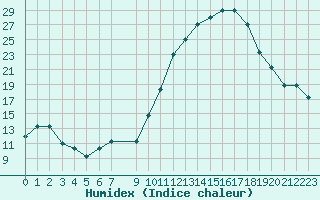 Courbe de l'humidex pour Brescia / Montichia