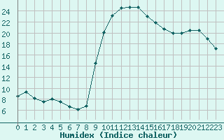 Courbe de l'humidex pour Figari (2A)