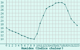 Courbe de l'humidex pour La Poblachuela (Esp)