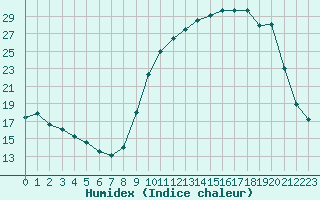 Courbe de l'humidex pour Auch (32)