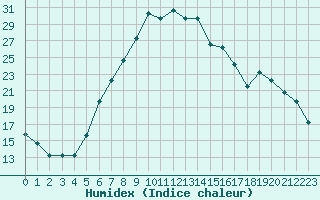 Courbe de l'humidex pour Balikesir
