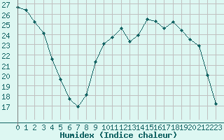 Courbe de l'humidex pour Sainte-Ouenne (79)