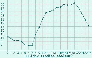 Courbe de l'humidex pour Saint-Mdard-d'Aunis (17)