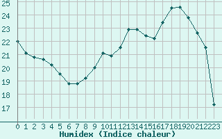 Courbe de l'humidex pour Trappes (78)